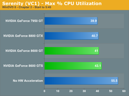 Serenity (VC1) - Max % CPU Utilization